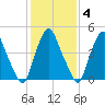 Fishing Creek entrance tide chart for Wednesday, February 4, 2026