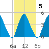 Fishing Creek entrance tide chart for Thursday, February 5, 2026