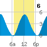 Fishing Creek entrance tide chart for Friday, February 6, 2026
