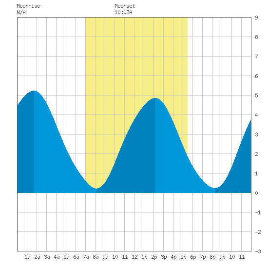 Fishing Creek entrance tide chart for Sunday, February 8, 2026