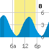 Fishing Creek entrance tide chart for Sunday, February 8, 2026
