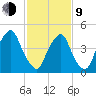 Fishing Creek entrance tide chart for Monday, February 9, 2026