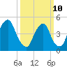 Fishing Creek entrance tide chart for Tuesday, March 10, 2026