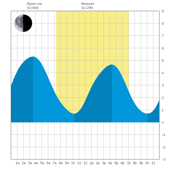 Fishing Creek entrance tide chart for Wednesday, March 11, 2026