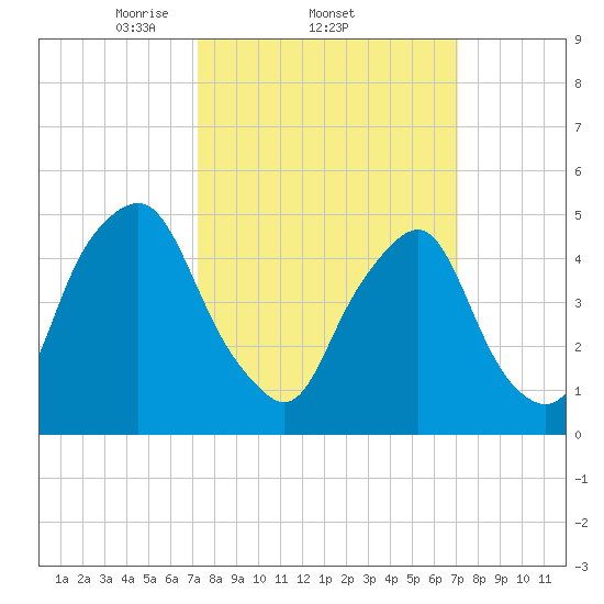 Fishing Creek entrance tide chart for Thursday, March 12, 2026