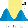 Fishing Creek entrance tide chart for Friday, March 13, 2026
