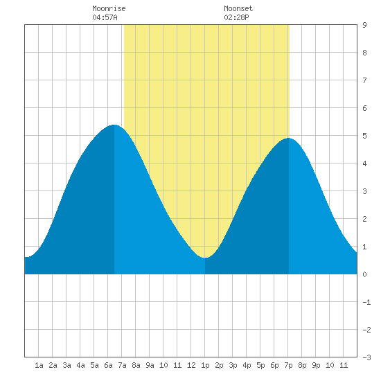 Fishing Creek entrance tide chart for Saturday, March 14, 2026