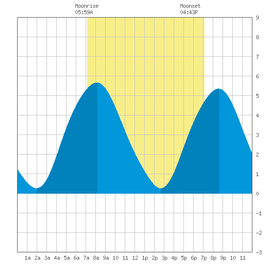 Fishing Creek entrance tide chart for Monday, March 16, 2026
