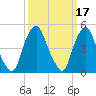 Fishing Creek entrance tide chart for Tuesday, March 17, 2026