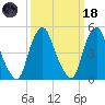 Fishing Creek entrance tide chart for Wednesday, March 18, 2026