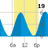Fishing Creek entrance tide chart for Thursday, March 19, 2026