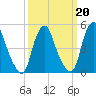 Fishing Creek entrance tide chart for Friday, March 20, 2026