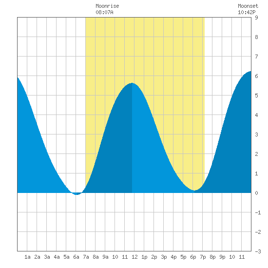 Fishing Creek entrance tide chart for Saturday, March 21, 2026