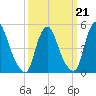 Fishing Creek entrance tide chart for Saturday, March 21, 2026