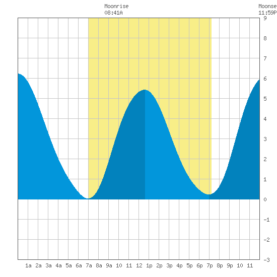 Fishing Creek entrance tide chart for Sunday, March 22, 2026
