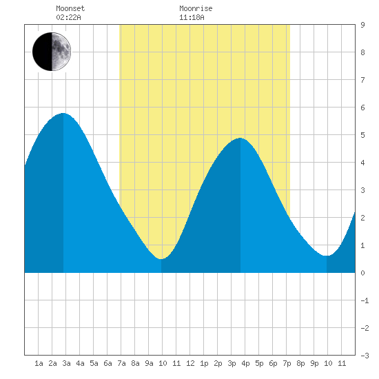 Fishing Creek entrance tide chart for Wednesday, March 25, 2026