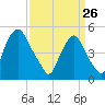 Fishing Creek entrance tide chart for Thursday, March 26, 2026