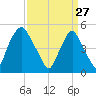 Fishing Creek entrance tide chart for Friday, March 27, 2026