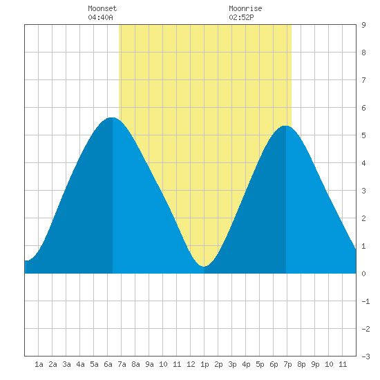 Fishing Creek entrance tide chart for Saturday, March 28, 2026