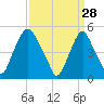Fishing Creek entrance tide chart for Saturday, March 28, 2026