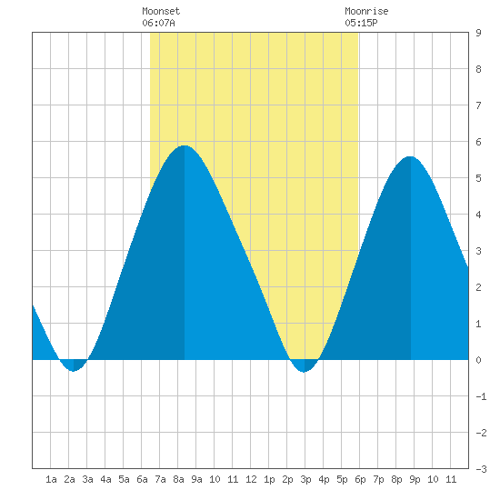Fishing Creek entrance tide chart for Monday, March 2, 2026