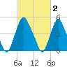 Fishing Creek entrance tide chart for Monday, March 2, 2026