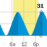 Fishing Creek entrance tide chart for Tuesday, March 31, 2026