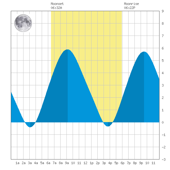 Fishing Creek entrance tide chart for Tuesday, March 3, 2026