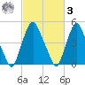 Fishing Creek entrance tide chart for Tuesday, March 3, 2026
