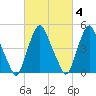 Fishing Creek entrance tide chart for Wednesday, March 4, 2026