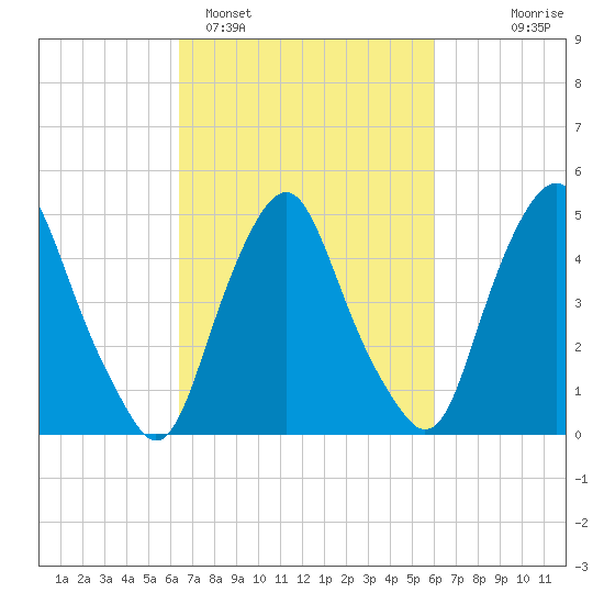 Fishing Creek entrance tide chart for Friday, March 6, 2026