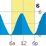 Fishing Creek entrance tide chart for Friday, March 6, 2026