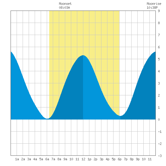 Fishing Creek entrance tide chart for Saturday, March 7, 2026