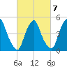 Fishing Creek entrance tide chart for Saturday, March 7, 2026