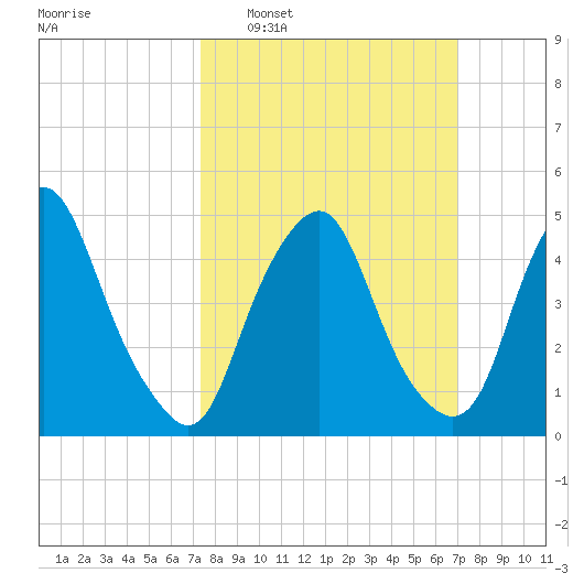 Fishing Creek entrance tide chart for Sunday, March 8, 2026