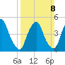 Fishing Creek entrance tide chart for Sunday, March 8, 2026