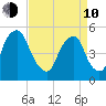 Fishing Creek entrance tide chart for Friday, April 10, 2026