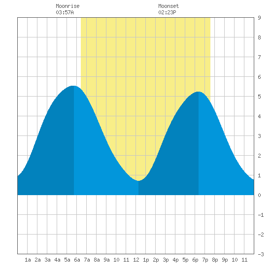 Fishing Creek entrance tide chart for Sunday, April 12, 2026