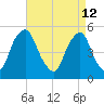 Fishing Creek entrance tide chart for Sunday, April 12, 2026