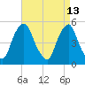 Fishing Creek entrance tide chart for Monday, April 13, 2026