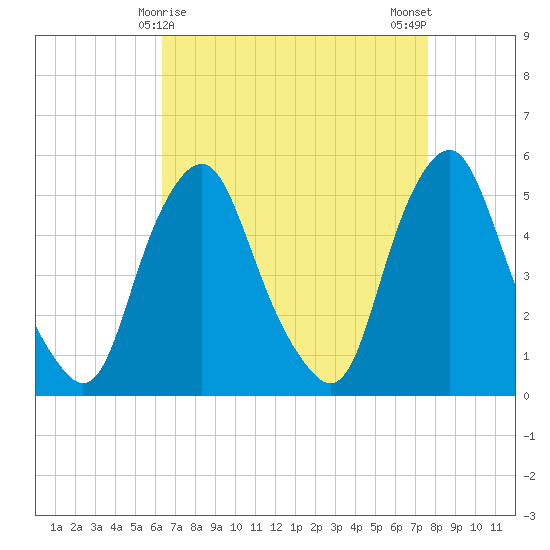 Fishing Creek entrance tide chart for Wednesday, April 15, 2026
