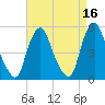 Fishing Creek entrance tide chart for Thursday, April 16, 2026