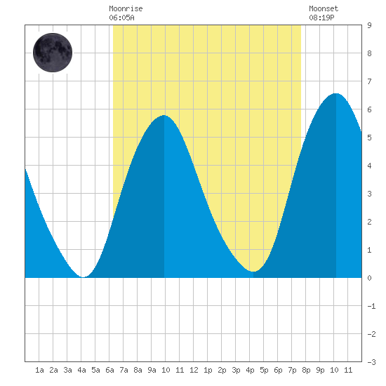 Fishing Creek entrance tide chart for Friday, April 17, 2026