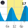 Fishing Creek entrance tide chart for Friday, April 17, 2026