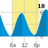 Fishing Creek entrance tide chart for Saturday, April 18, 2026