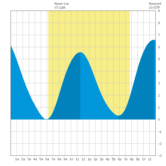 Fishing Creek entrance tide chart for Sunday, April 19, 2026