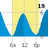 Fishing Creek entrance tide chart for Sunday, April 19, 2026