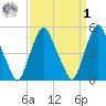 Fishing Creek entrance tide chart for Wednesday, April 1, 2026
