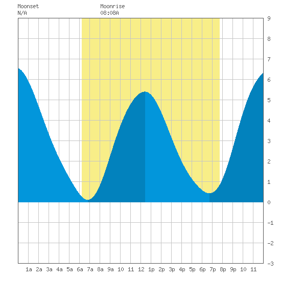 Fishing Creek entrance tide chart for Monday, April 20, 2026