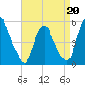 Fishing Creek entrance tide chart for Monday, April 20, 2026